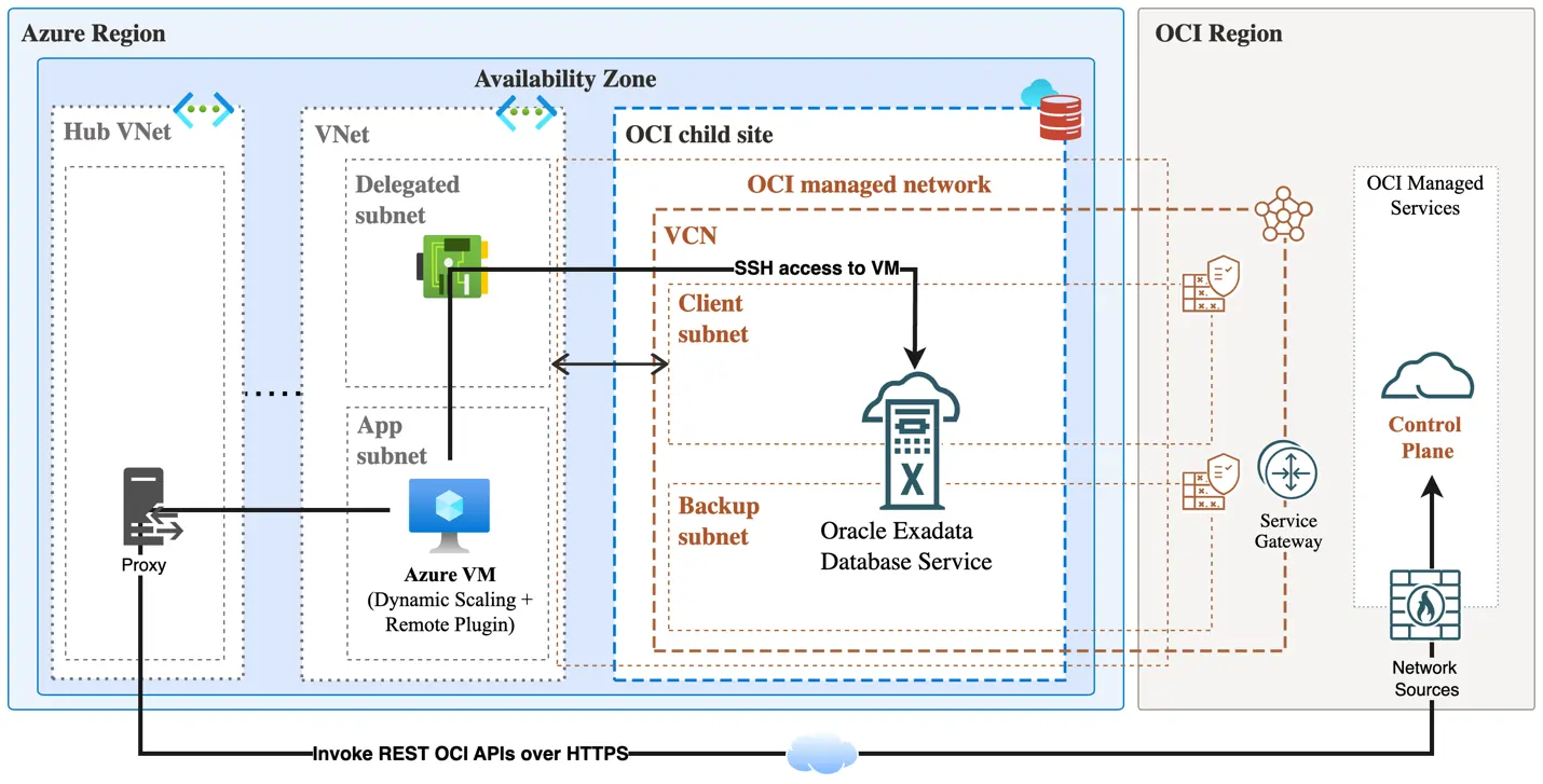 Dynamic Scaling for Oracle DB@Azure architecture