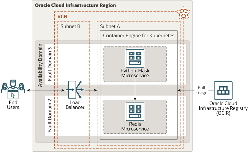 Microservices Kubernetes Architectural Diagram for Oracle Cloud Infrastructure (OCI)