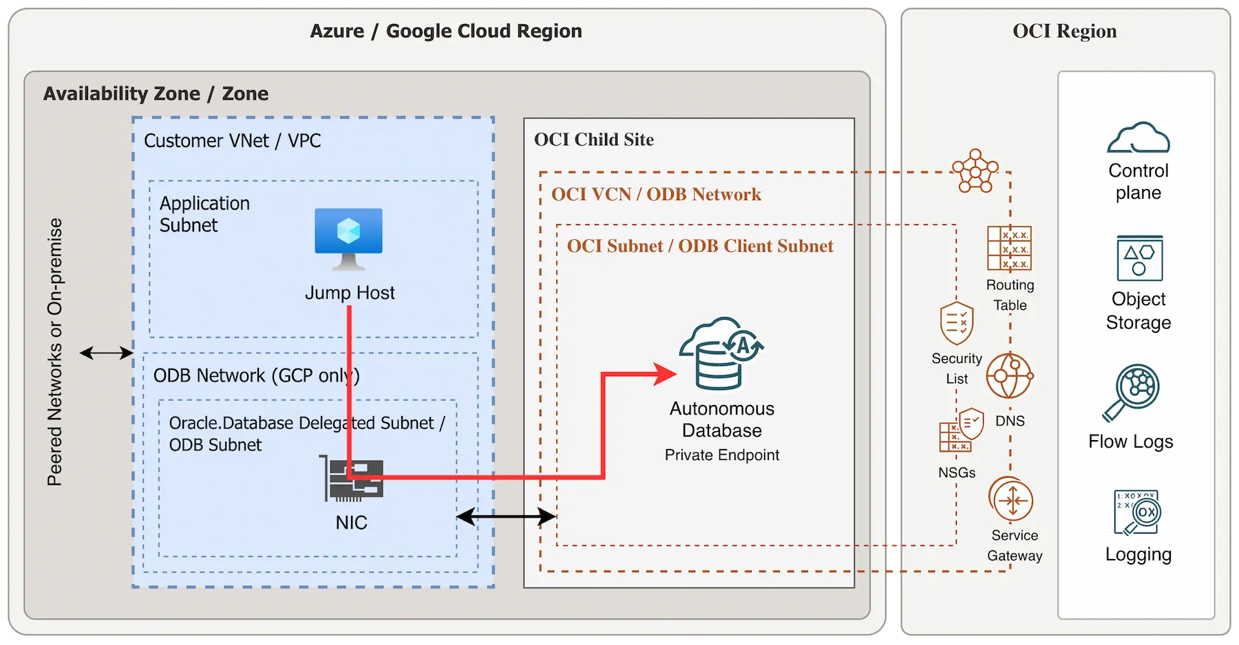 Oracle Database@X architecture